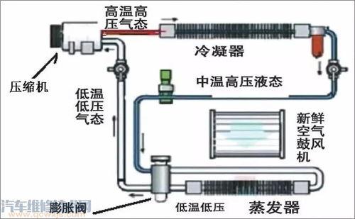 汽车空调爆料原理视频大全,全方位视频解析大全  第2张